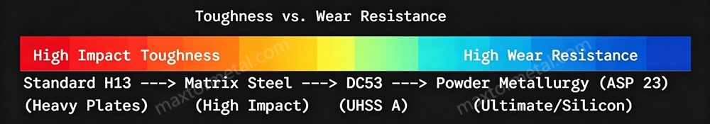 Maxtor Metal rotary slitter knife material selection guide — toughness-to-wear-resistance spectrum: Standard H13 (heavy plates, high impact toughness) → Matrix Steel (high impact) → DC53 (UHSS applications) → Powder Metallurgy ASP 23 (ultimate wear resistance for silicon steel and high-speed lines)