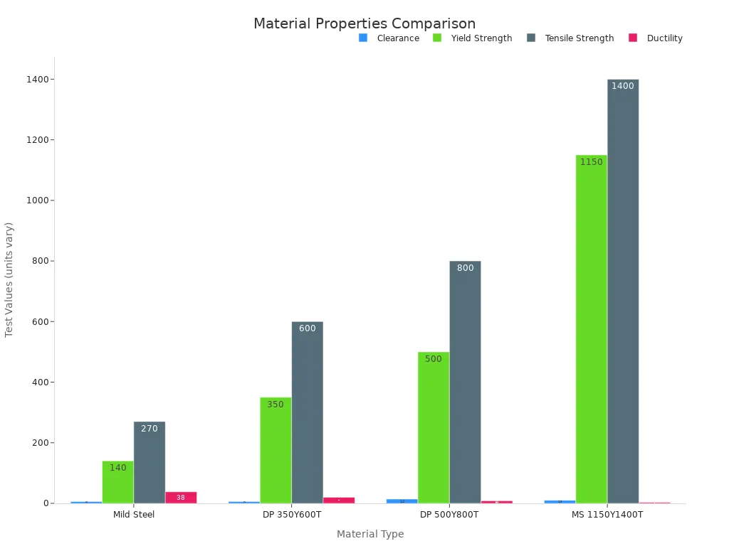 A grouped bar chart comparing clearance, yield strength, tensile strength, and ductility for four materials