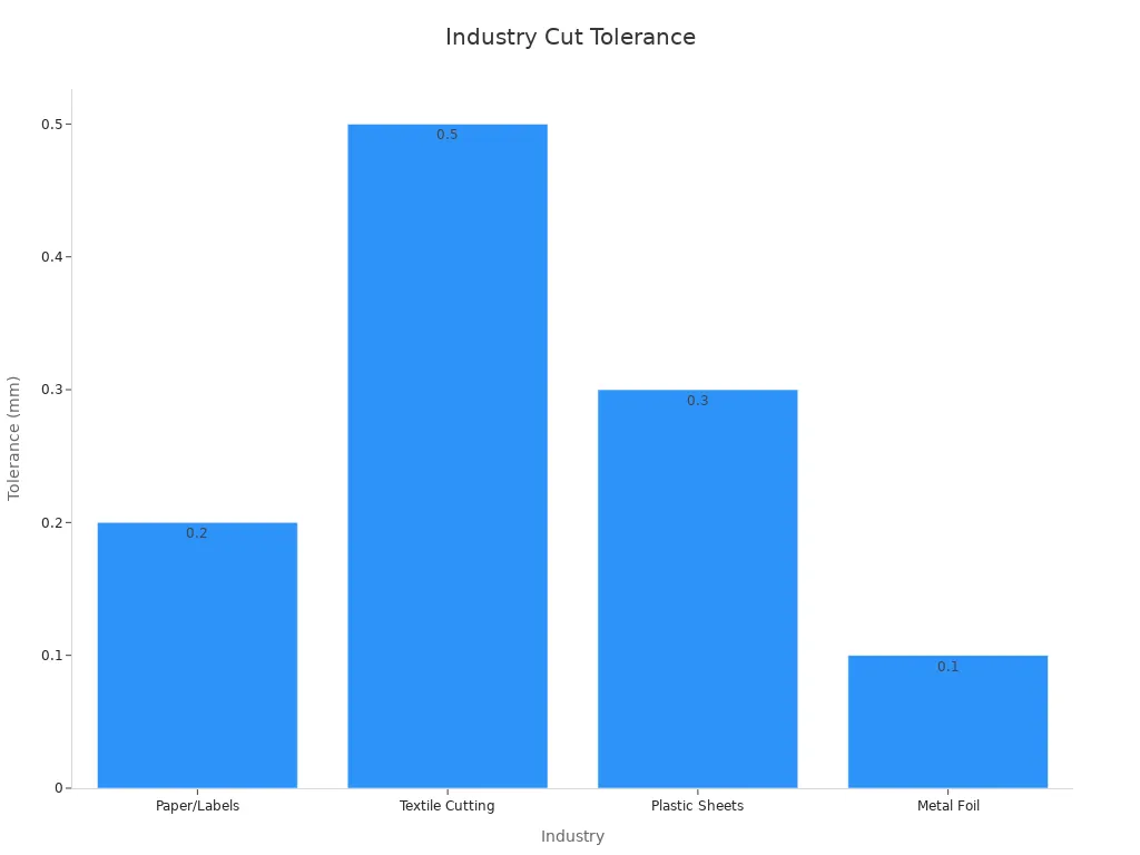 Bar chart showing required cut tolerances for various industries