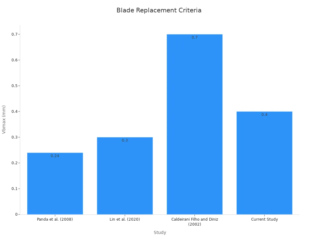 Bar chart showing Vbmax thresholds from different studies for blade replacement