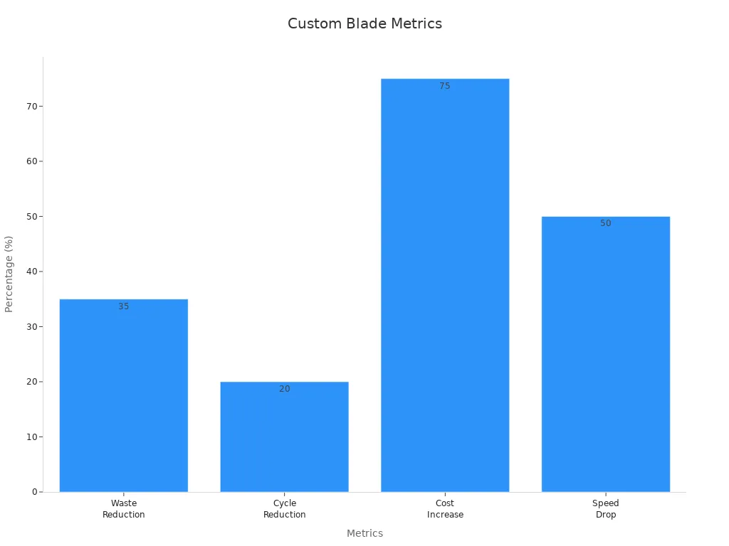 Bar chart showing custom blade performance metrics in percentages