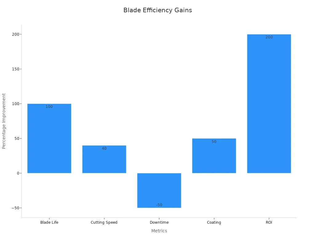 Bar chart of blade improvement metrics