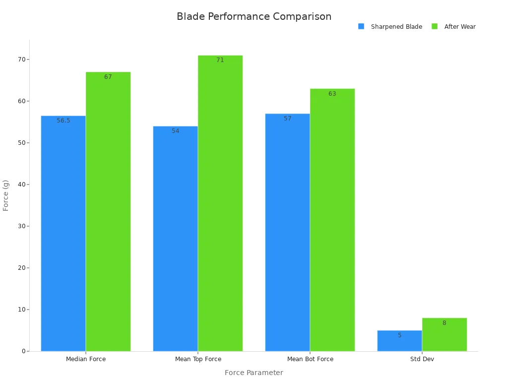 Bar chart comparing force values between sharpened and worn blades