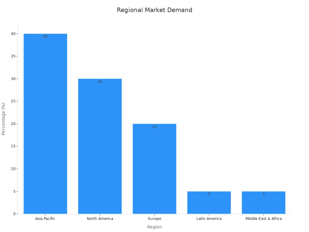 Bar chart showing regional revenue share percentages