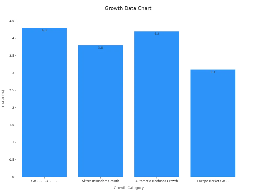 Bar chart showing market and machine growth rates by category