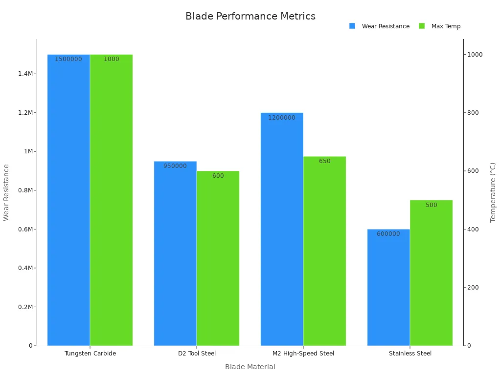 Grouped bar chart showing wear resistance and max operating temperature for various blade materials