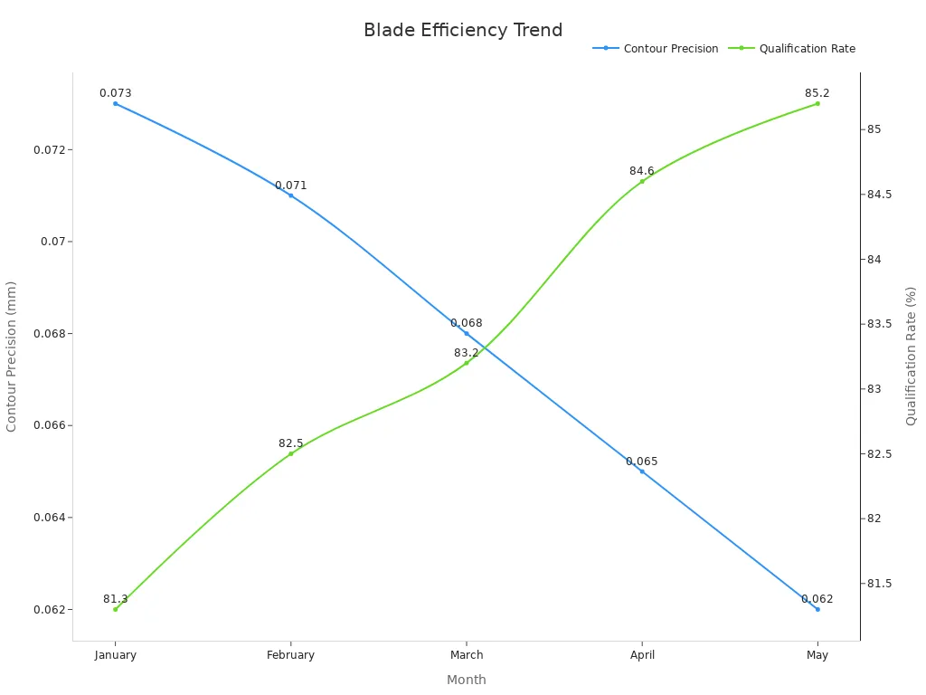 Dual axis line chart showing monthly blade contour precision and product qualification rate trends