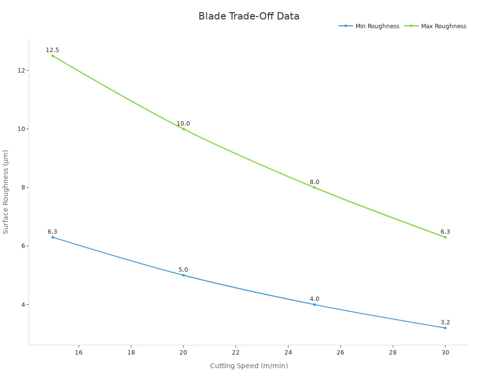 Line chart showing trade-offs between cutting speed and surface roughness for different steel grades