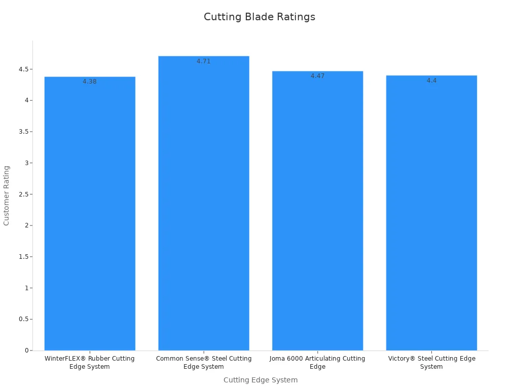 Bar chart comparing customer ratings of different cutting edge systems
