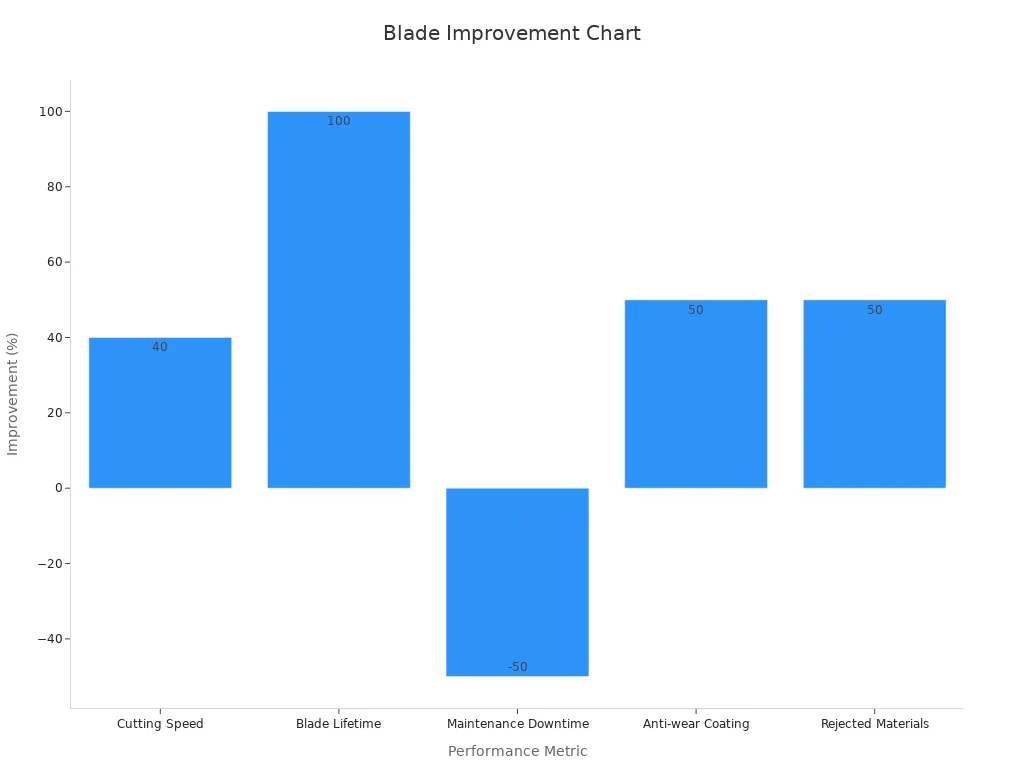 A bar chart showing measured performance improvements in metal shear blade customization