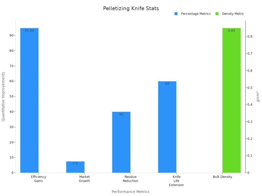 A bar chart showing percent improvements and bulk density for pelletizing knife solutions
