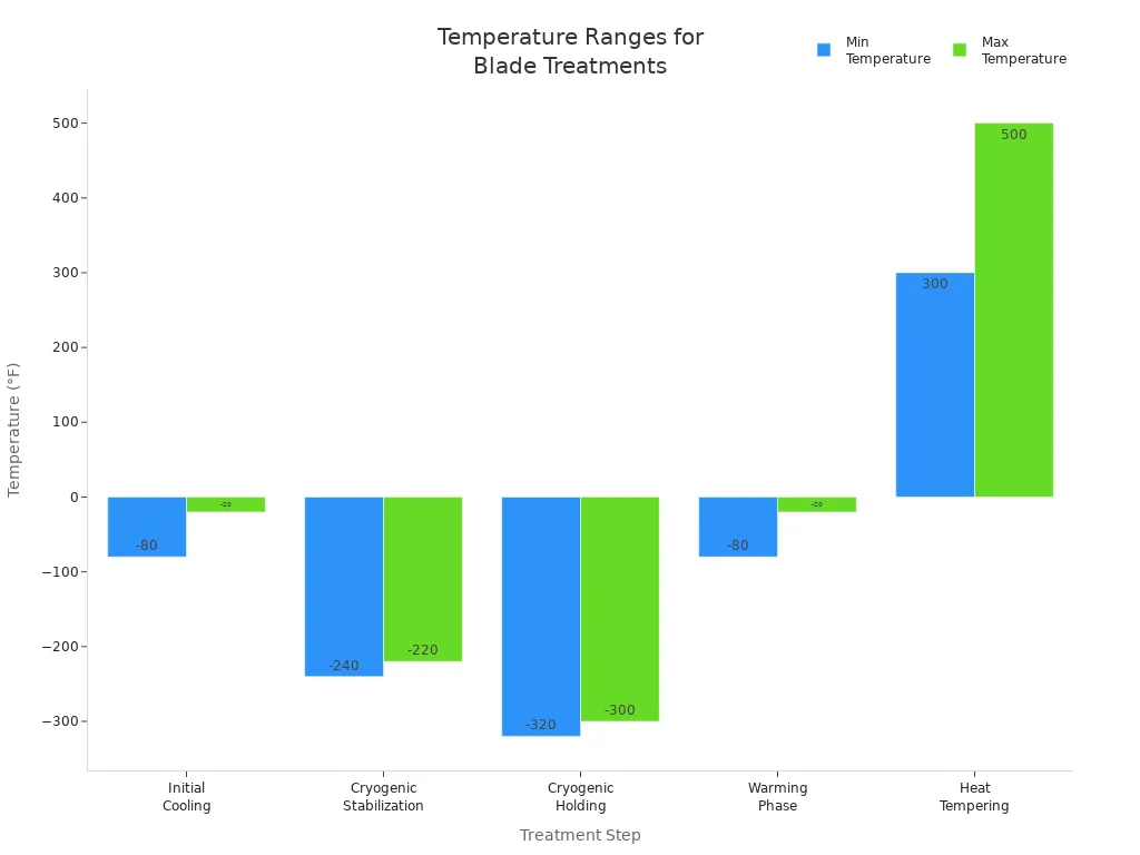 Bar chart comparing temperature ranges for each blade treatment phase