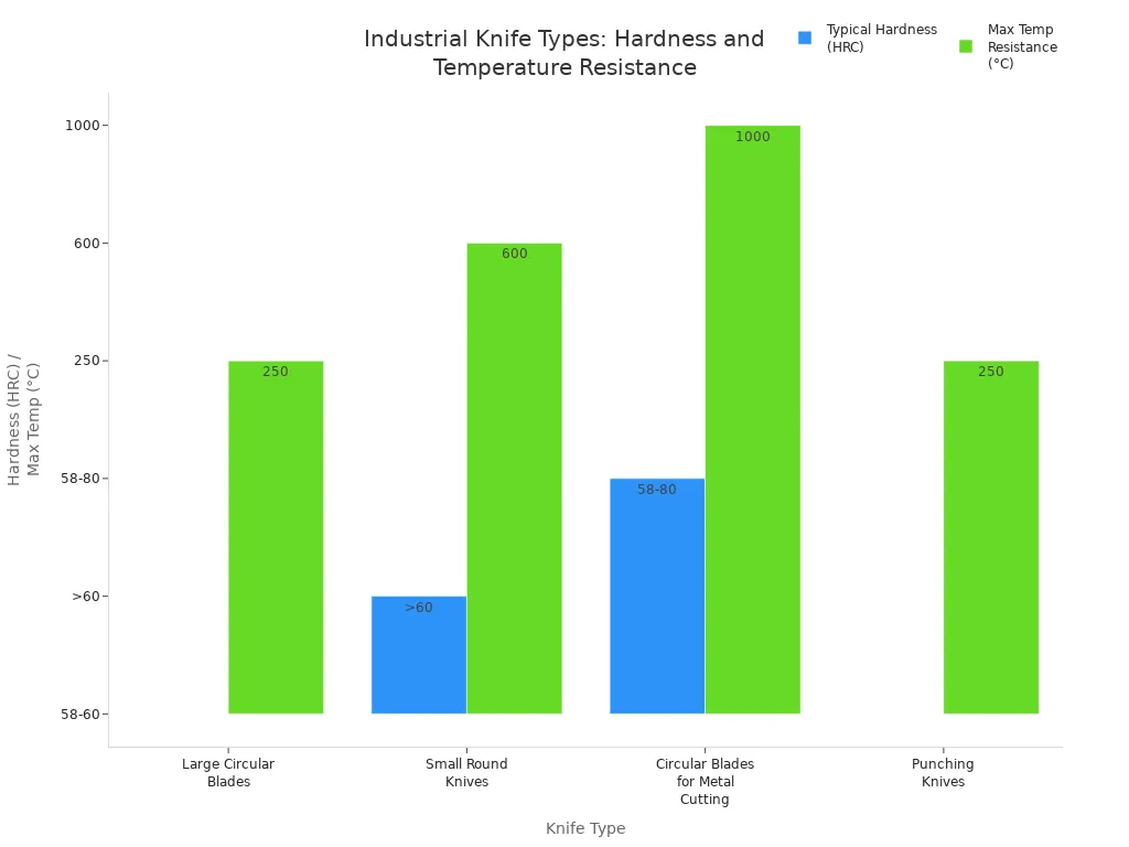 Bar chart comparing typical hardness and maximum temperature resistance of common industrial knife types benefiting from carbiding