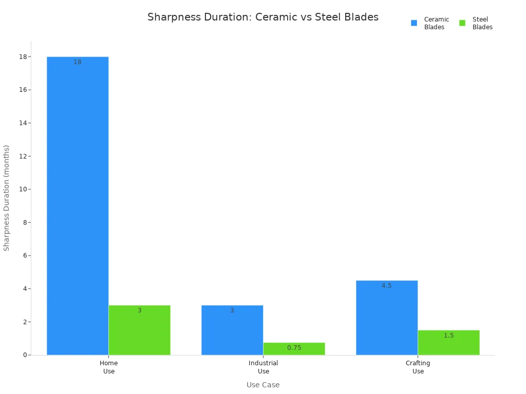 Bar chart comparing sharpness duration of ceramic and steel blades across home, industrial, and crafting uses
