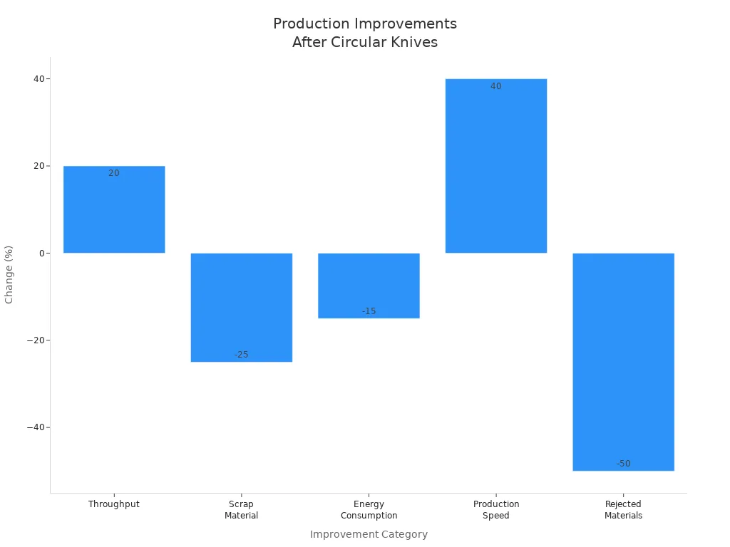 Bar chart showing percent changes in production outcomes after switching to circular knives