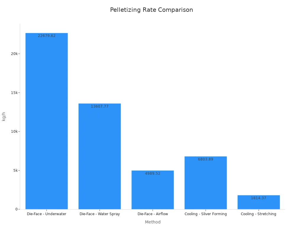 Bar chart comparing pelletizing rate methods across die-face and cooling systems