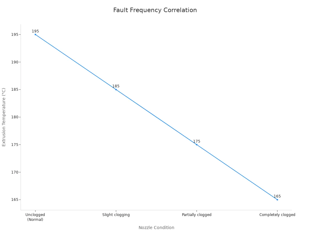 A line chart showing nozzle condition changes vs extrusion temperature indicating clogging severity