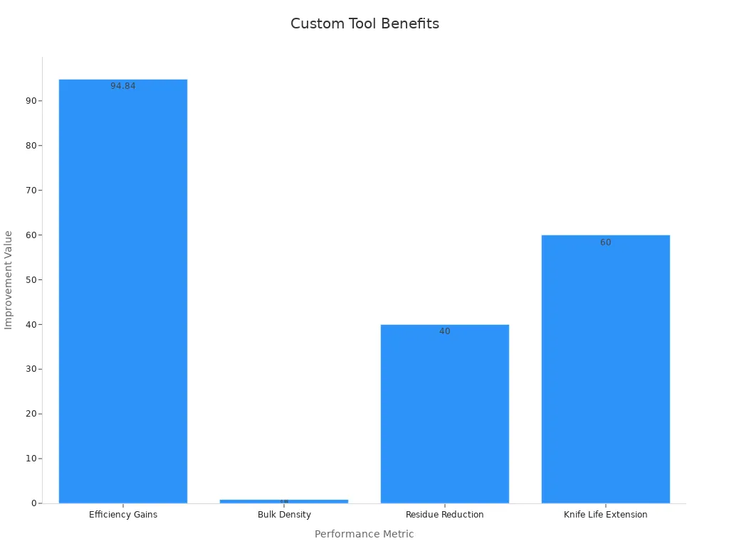 Bar chart showing efficiency, density, residue reduction, and knife life extension improvements.
