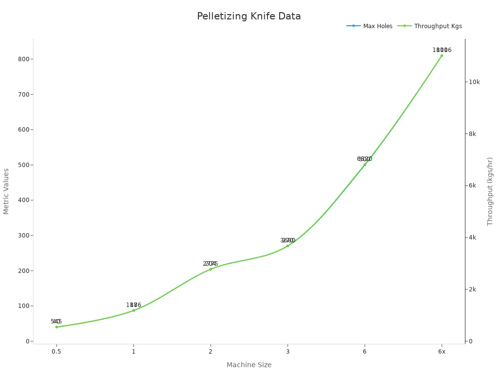 Line chart showing maximum holes and nominal throughput across machine sizes for pelletizing knives