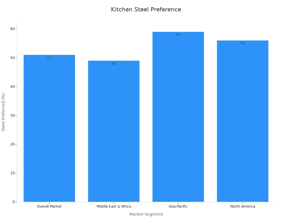 A bar chart showing stainless steel preference percentages across market segments