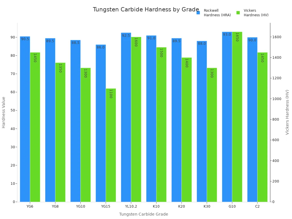 Grouped bar chart comparing Rockwell and Vickers hardness for various tungsten carbide grades