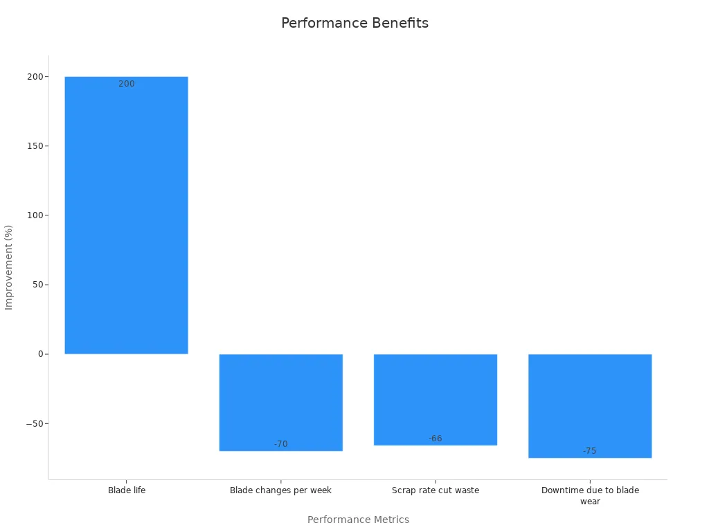 Bar chart comparing performance metrics improvement percentages.