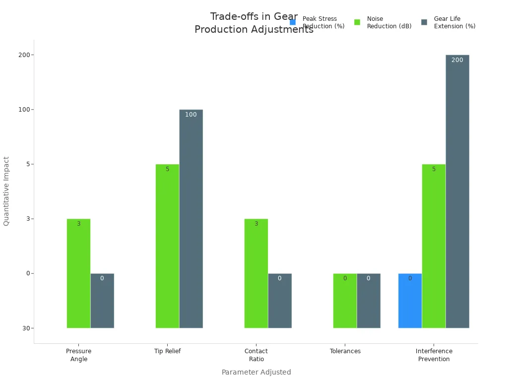 Bar chart showing stress reduction, noise reduction, and gear life extension for gear production parameters