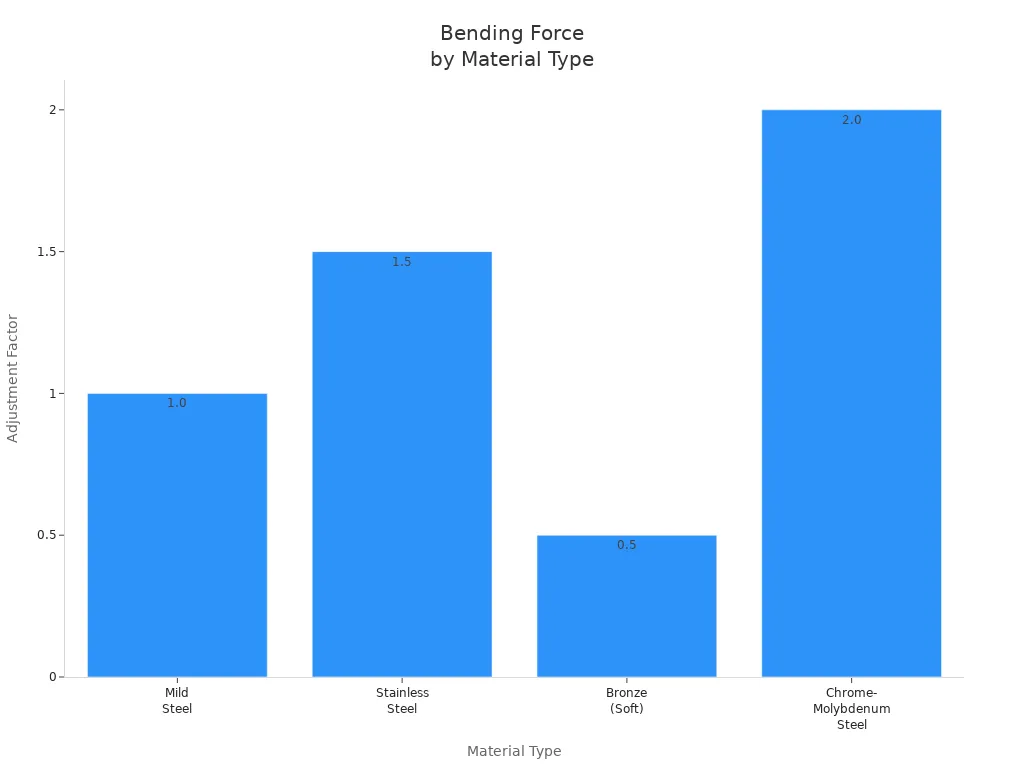 Bar chart showing press brake bending force adjustment factors for different materials