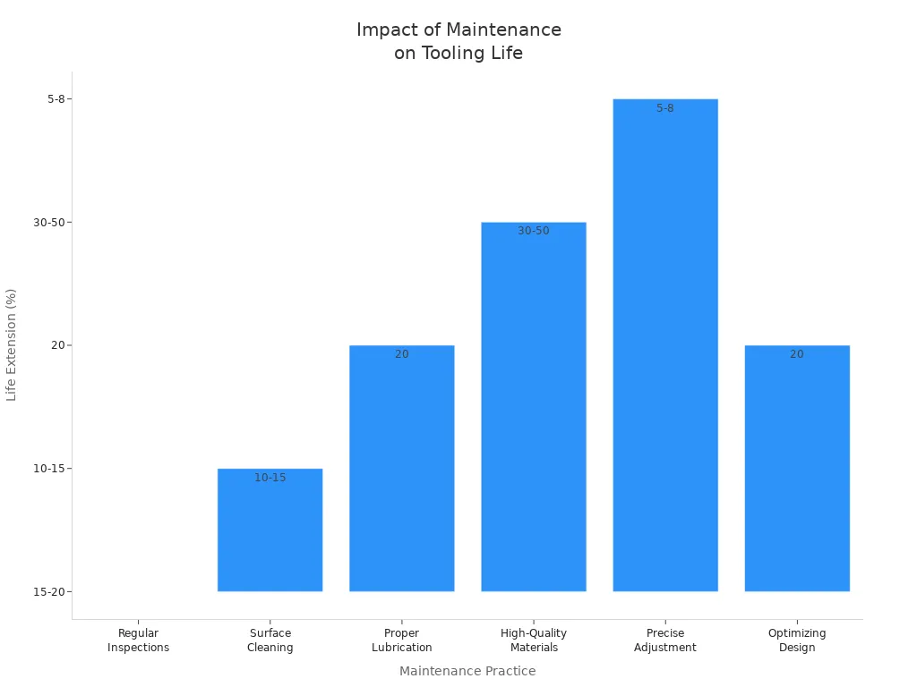 Bar chart showing how different maintenance practices extend press brake tooling lifespan