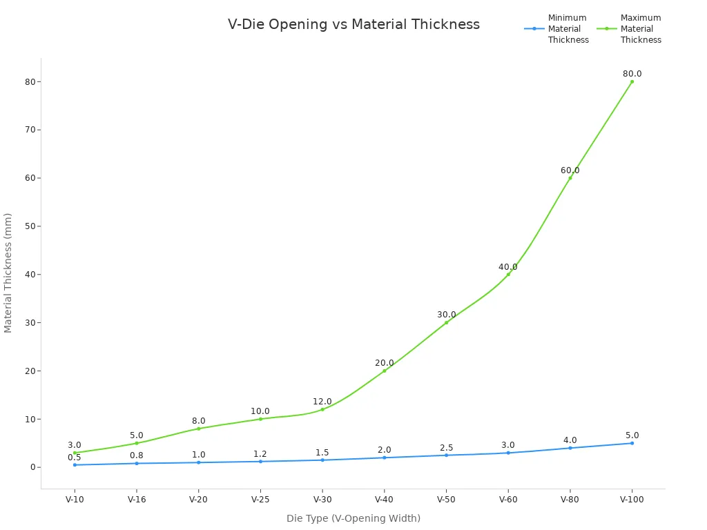 Line chart showing minimum and maximum material thickness for each V-die opening width