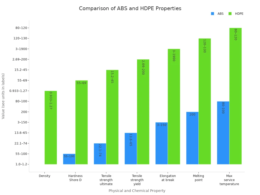 Bar chart comparing key physical and chemical properties of ABS and HDPE polymers