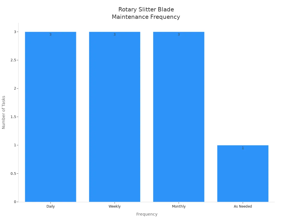 Bar chart showing number of rotary slitter blade maintenance tasks by frequency