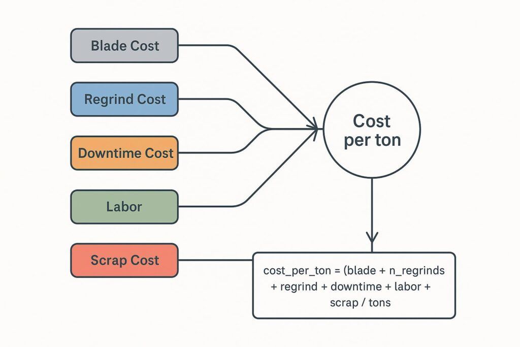 Cost-per-ton modeling