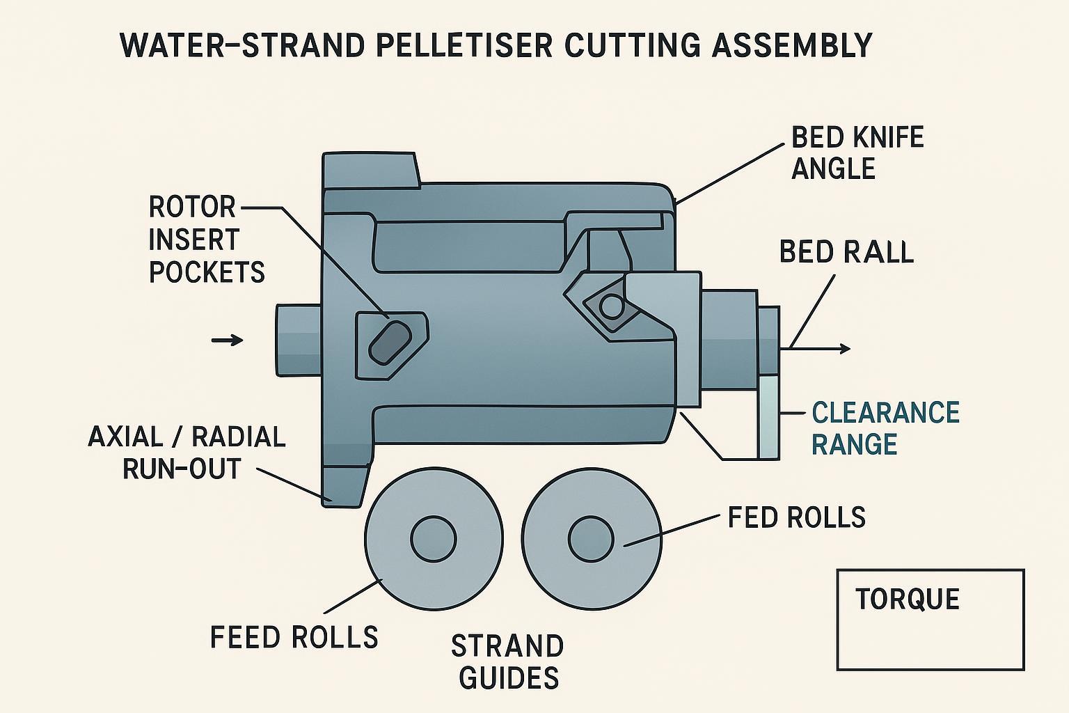 Schematic of pelletiser rotor with insert pockets, bed knife, clearances and balance checkpoints
