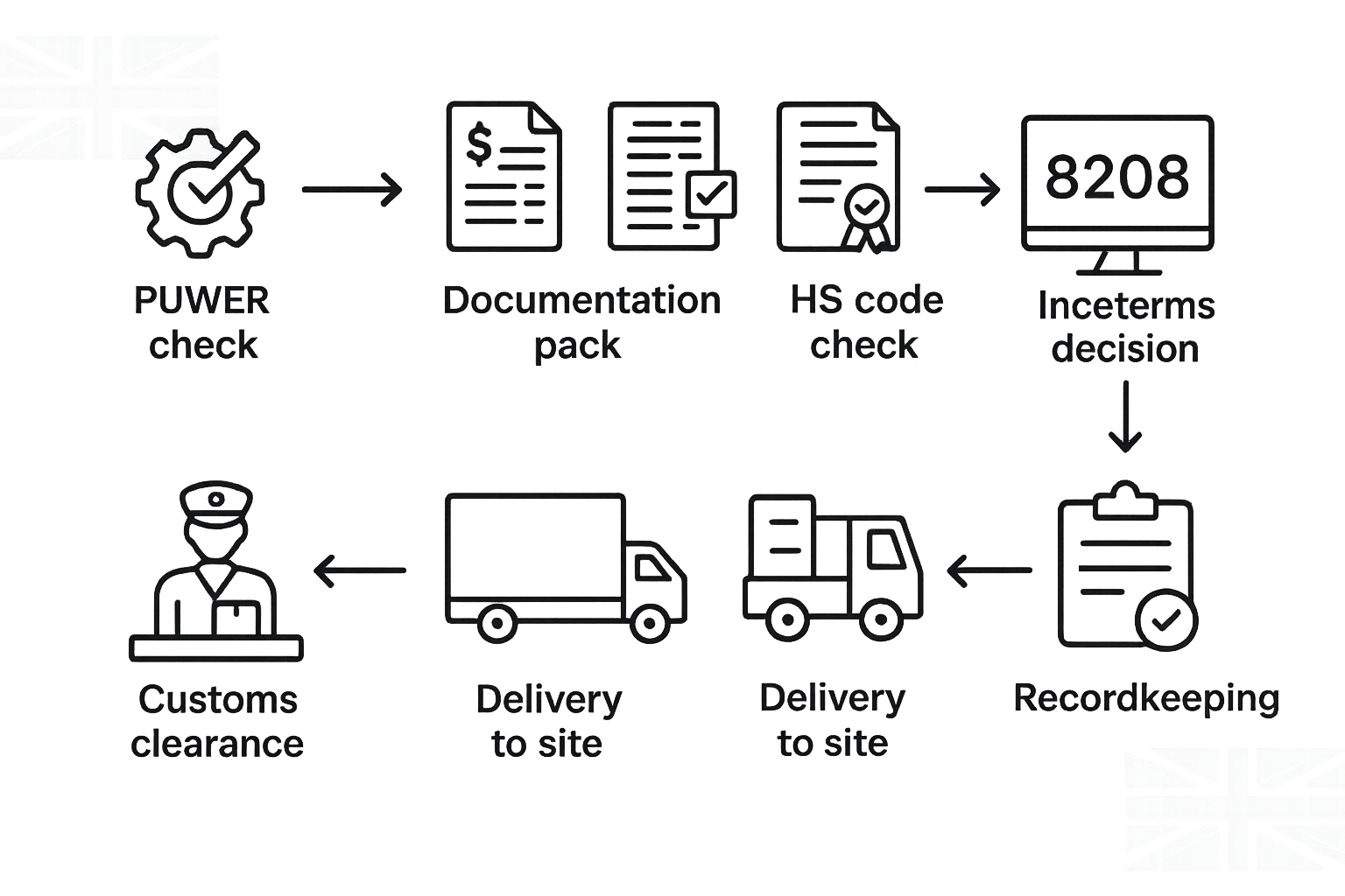 A UK import and compliance flow covering PUWER, documents, DDP/DAP