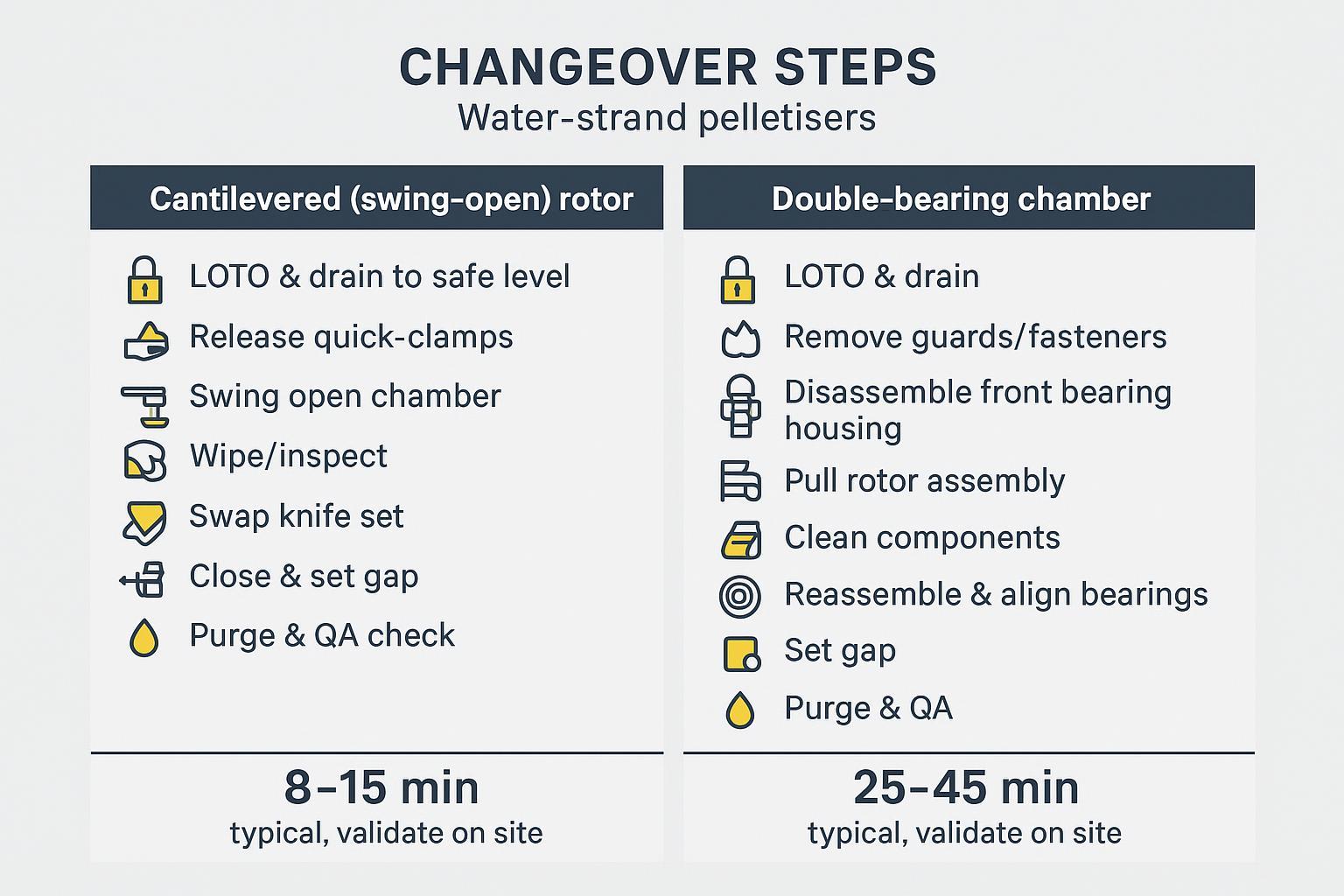 Infographic comparing cantilevered vs double‑bearing pelletiser changeover steps and typical time drivers