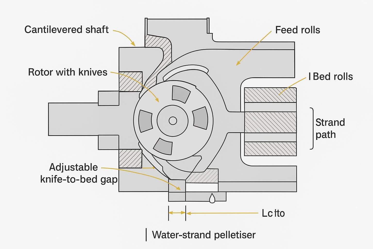Schematic showing knife‑to‑bed gap, cantilevered shaft, seals and bed knife on a strand pelletiser