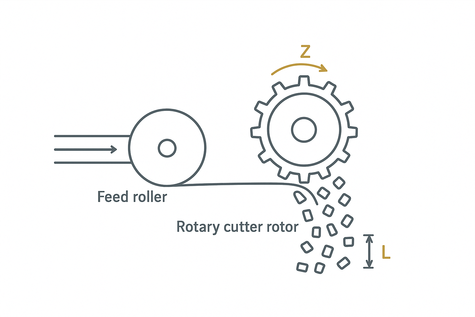 Rotary cutter tooth count