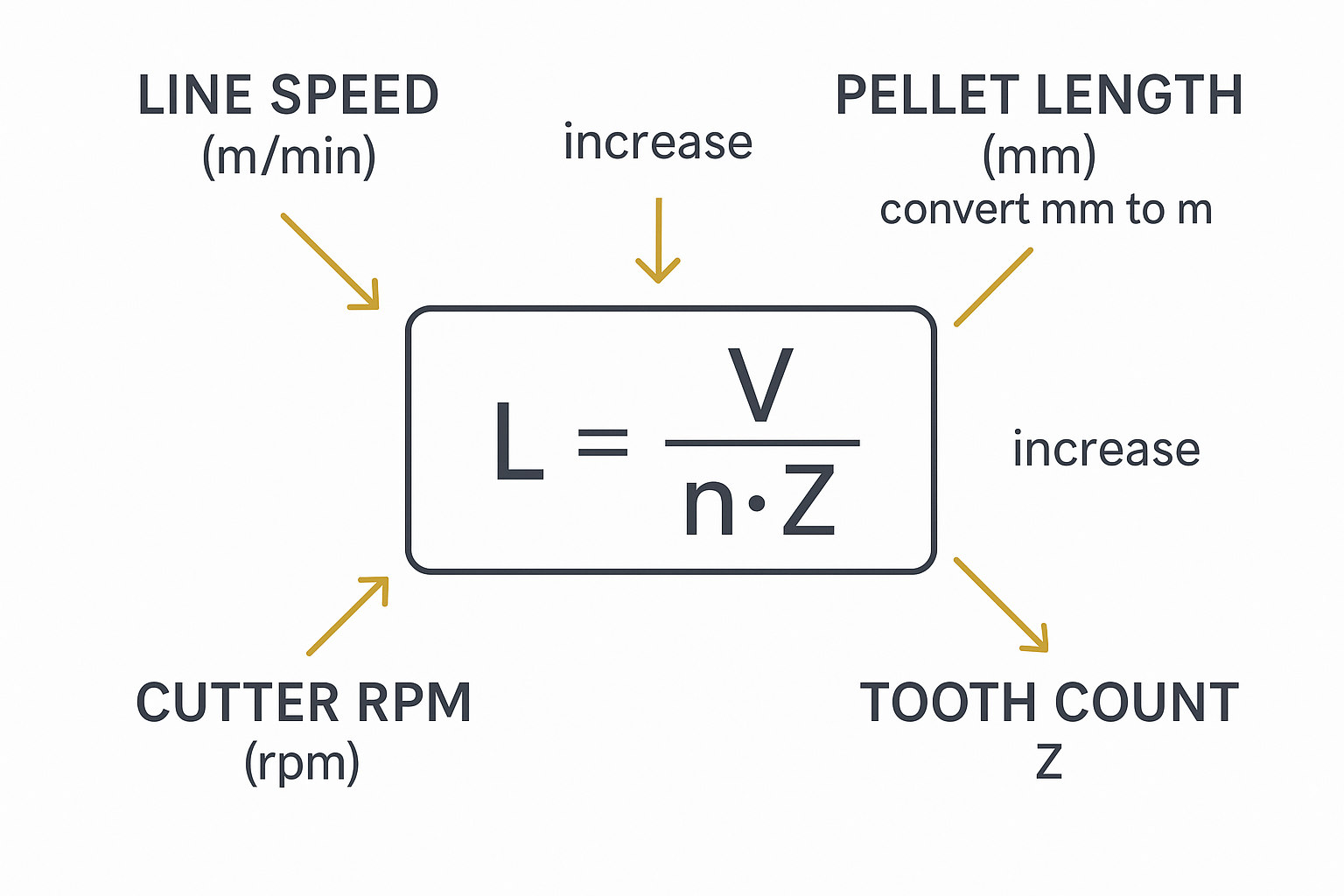 Infographic — formula diagram relating V, L, n, Z with units and arrows showing how each variable changes pellet length