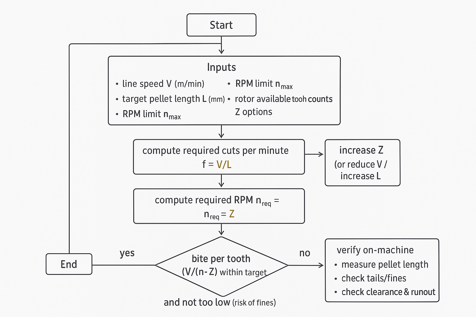 Decision-flow diagram — from inputs (V, L, RPM limit) to tooth count choice and validation checks