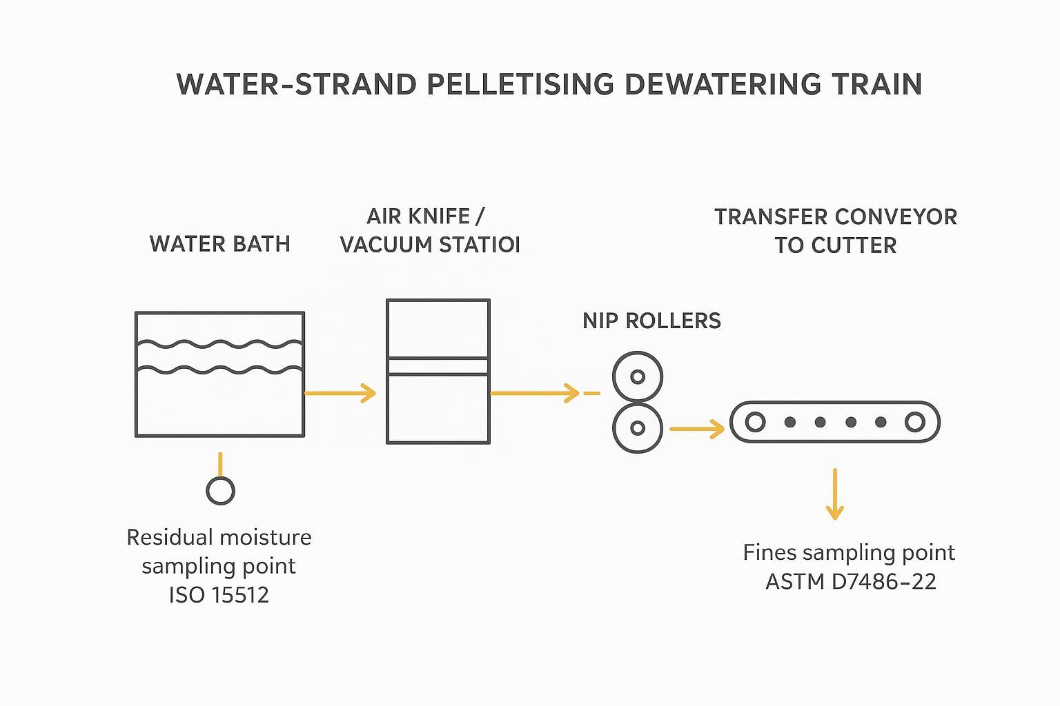 Process flow diagram of dewatering train: bath, air knife/vacuum, nip rollers, transfer to cutter with sampling points in brand colours.