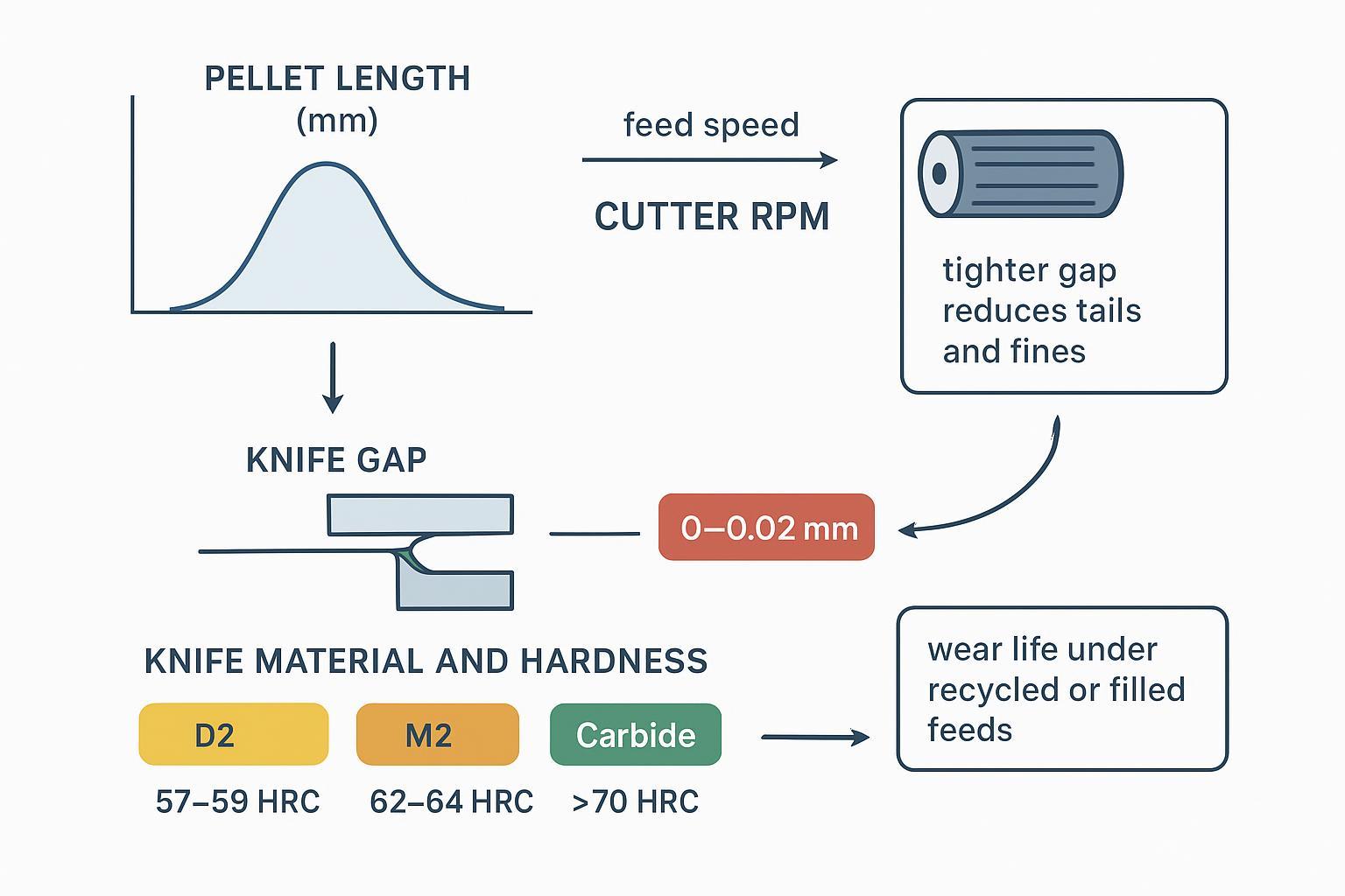 Infographic linking pellet length, cutter RPM, knife gap tolerance, and knife material hardness for strand pelletising
