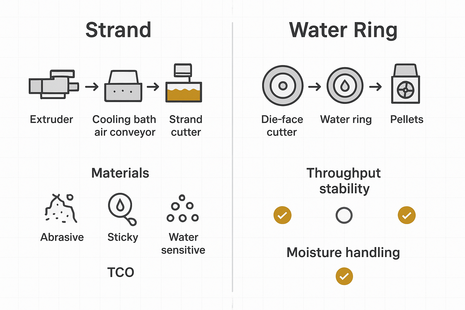 strand vs water ring pelletising