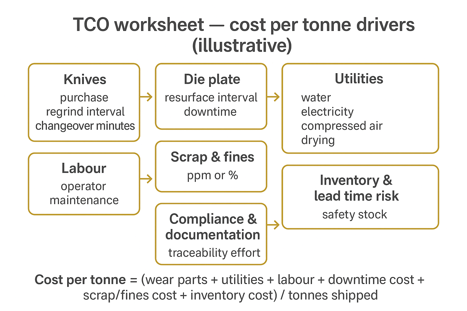 A cost-worksheet infographic mapping knives, die, utilities, changeover minutes, and fines ppm to cost per tonne