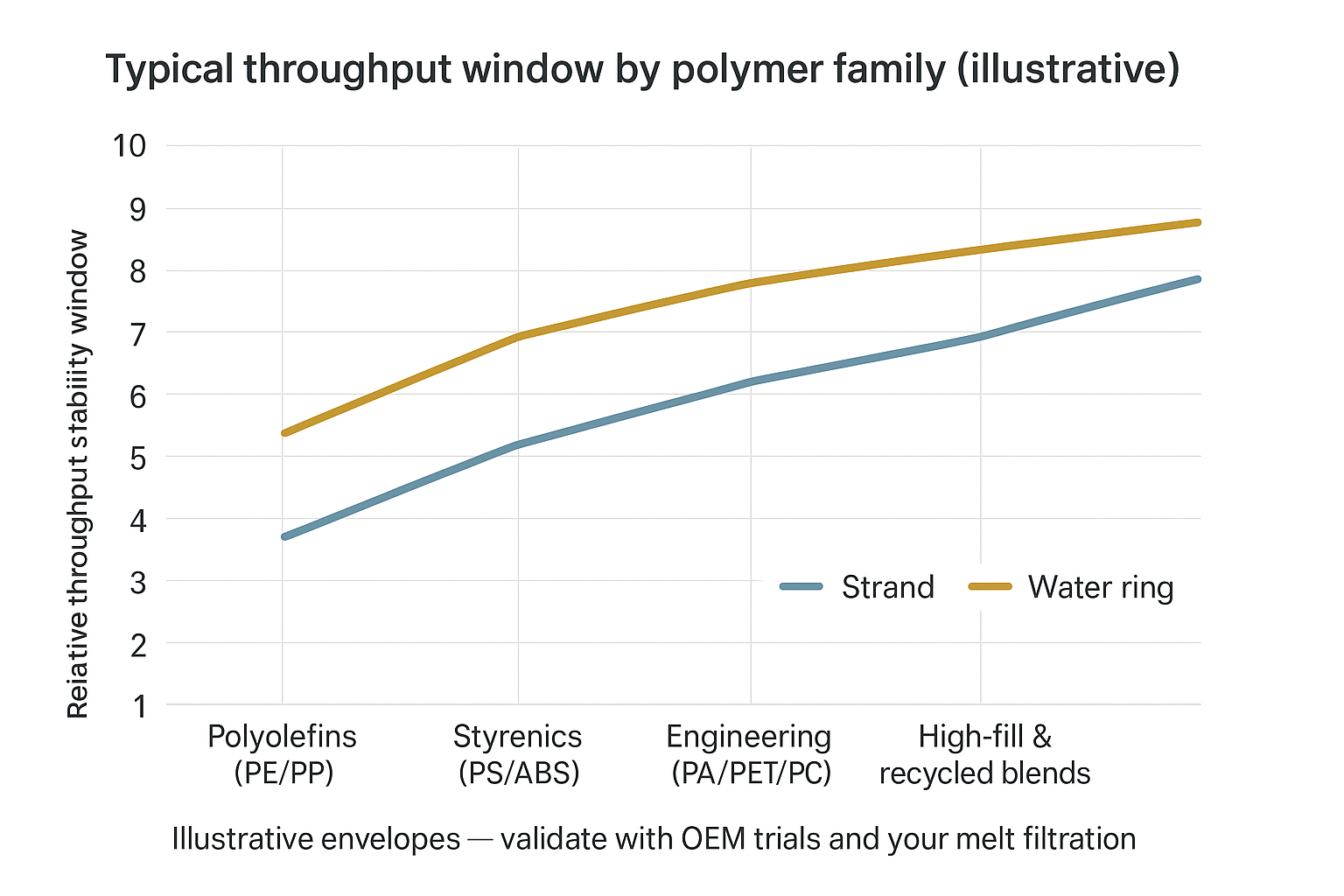 A line chart showing typical throughput envelopes for strand and water ring systems across polymer families