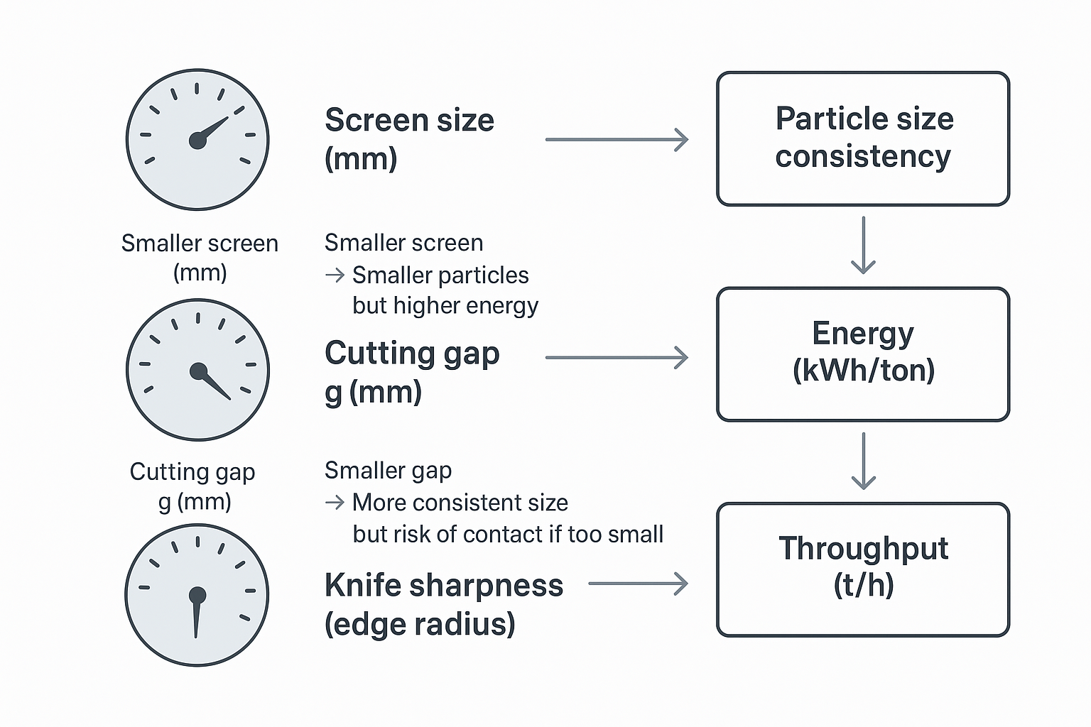 Infographic showing how screen size, cutting gap, and knife sharpness affect particle size consistency, energy use in kWh/ton, and throughput