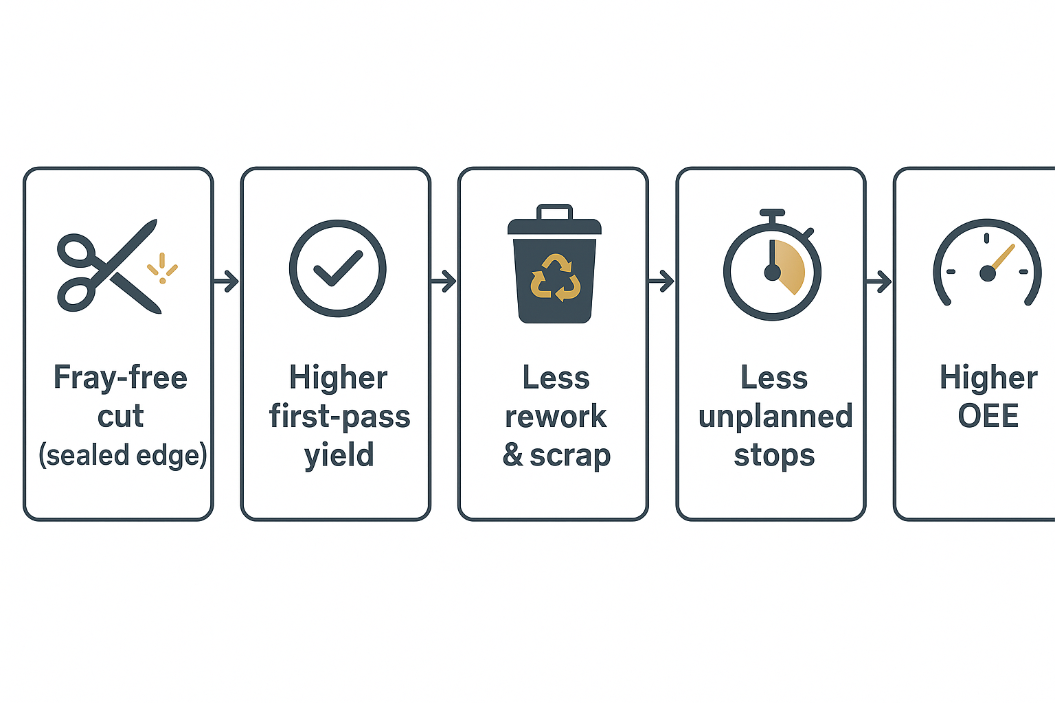 A simple flow diagram linking fray-free cuts to higher first-pass yield, less rework, and higher OEE