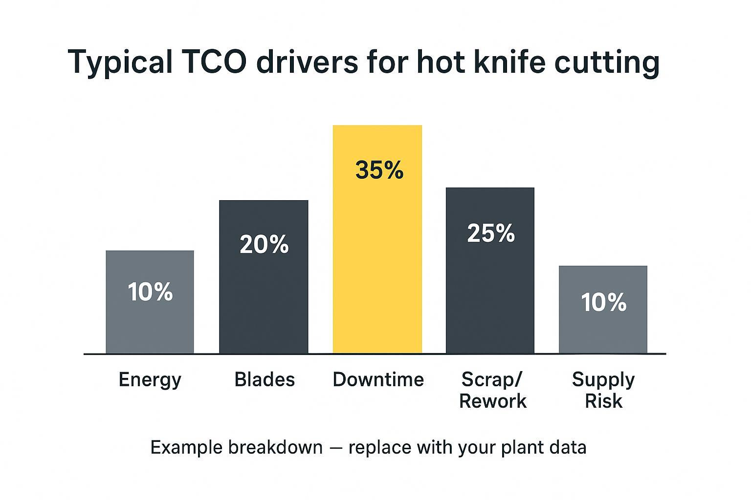 Bar chart showing example TCO breakdown shares for energy, blades, downtime, scrap, and supply risk