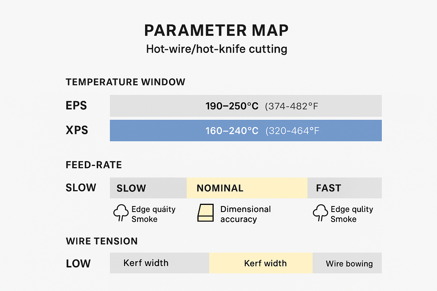 A parameter map showing EPS vs XPS temperature ranges, feed rate bands, and wire tension effects on kerf and smoke