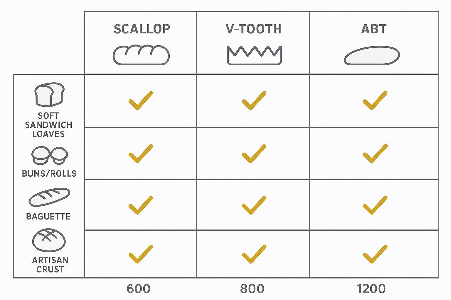 Infographic decision matrix mapping scallop, V-tooth, and ABT to bread types and 600–1200 loaves/hour